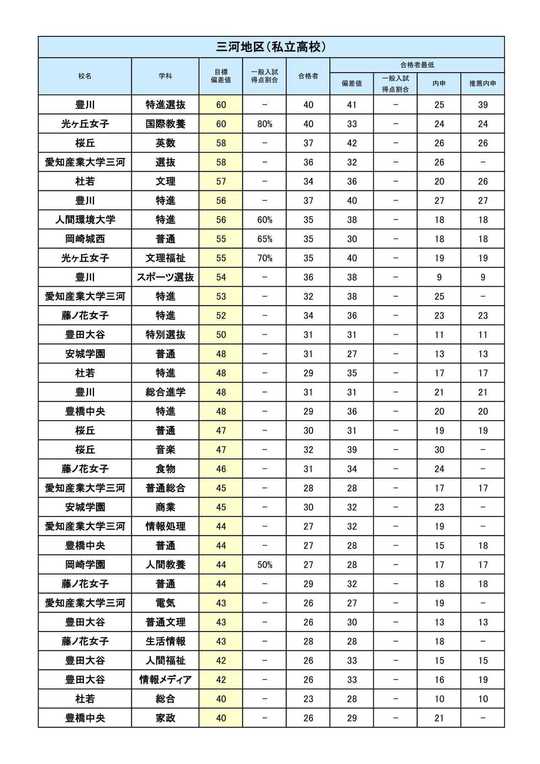 三河地区 私立高校ランク表 - 家庭教師 紹介ネット| 愛知・三重・岐阜で評判の良い家庭教師